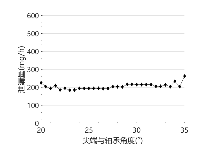 异型密封圈计算泄漏量与参数化优化过程仿真（带仿真文件）的图16